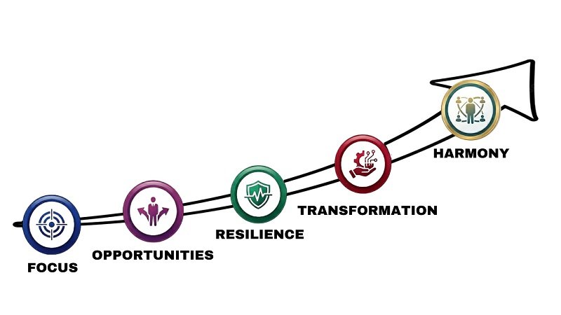 LeadFORTH, Rajiv Sharma's leadership framework of Focus, Opportunities, Resilience, Transform, and Harmony